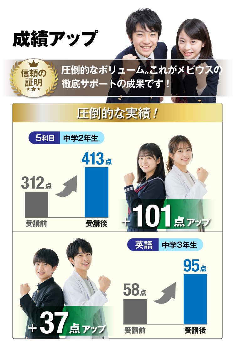 成績アップ 圧倒的なボリューム。これがメビウスの徹底サポートの成果です!