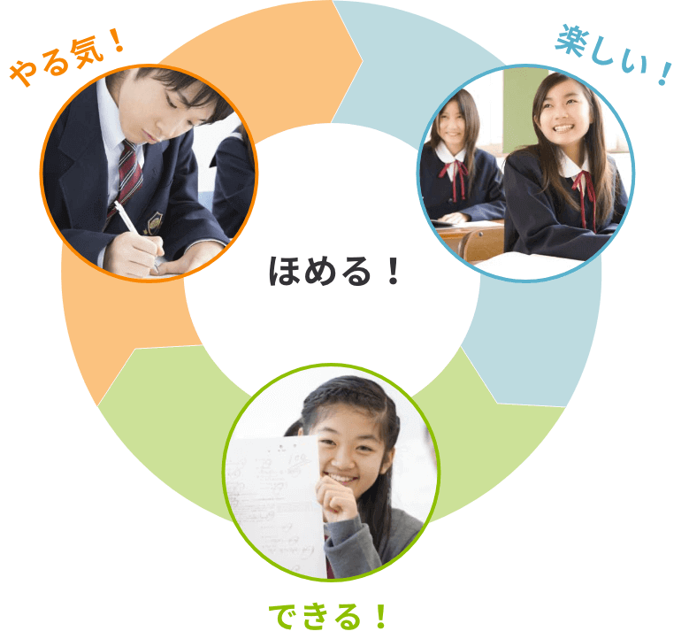 やる気 楽しい ほめる できる