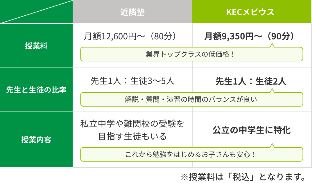 他の塾と比較すると…