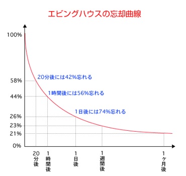 エビングハウスの忘却曲線