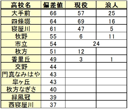 大阪府下の高等学校の大学進学実績と偏差値を解説します 令和２年更新 受験情報 Kec個別指導メビウス 定期テスト対策に特化した小学生 中学生 高校生対象の個別指導塾