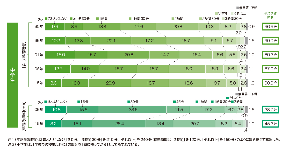 中学生の平均勉強時間