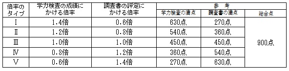 学力検査と調査書の点数化例