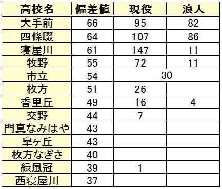 立命館大学進学(高校別内訳)