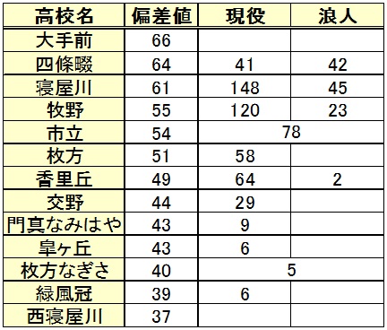 大阪府下の高等学校の大学進学実績と偏差値を解説します 令和２年更新 受験情報 Kec個別指導メビウス 定期テスト対策に特化した小学生 中学生 高校生対象の個別指導塾