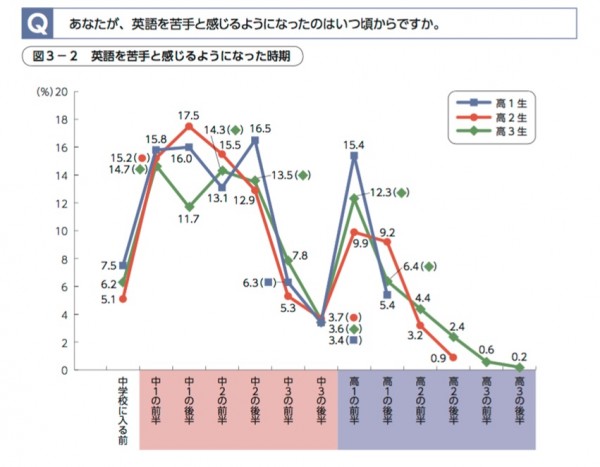 あなたが英語を苦手と感じるようになったのはいつ頃からですか？折れ線グラフ