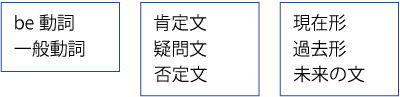 基本の文法だけでも12パターン(be動詞,一般動詞,肯定文,疑問文,否定文,現在形,過去形,未来の文)