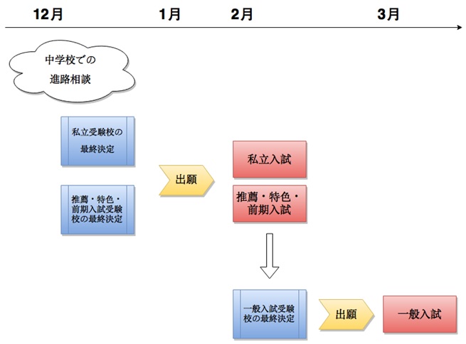 中学3年生　入試までの流れ