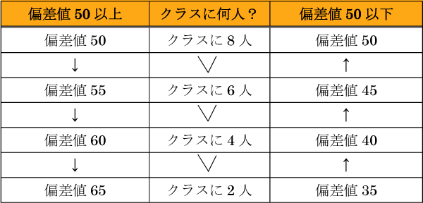 偏差値と人数の割合