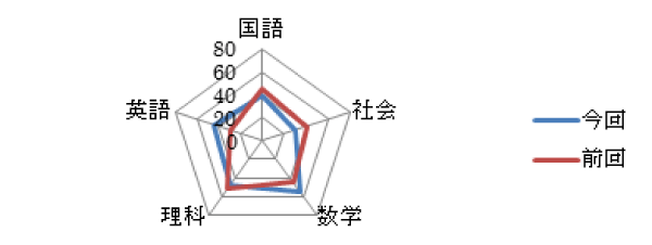 個人成績表例