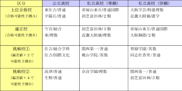 適性校をピックアップ