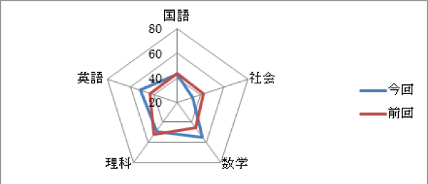 教科のバランス