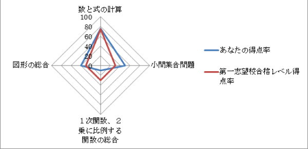 項目別得点率表