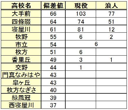 国公立大学進学（高校別内訳）