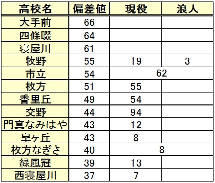 摂南大学進学(高校別内訳)
