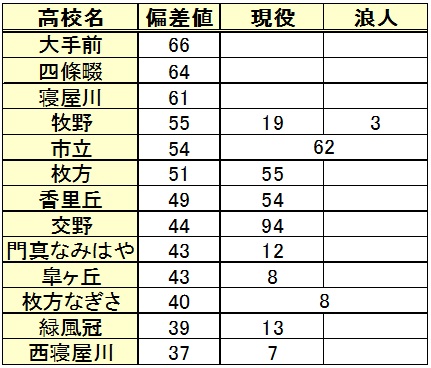 偏差 値 私立 大学 大阪