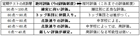 絶対評価への変化は、生徒によってどんな意味を持つのか？