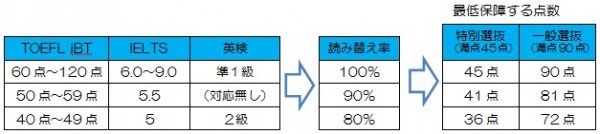 英語の外部試験の点数化例