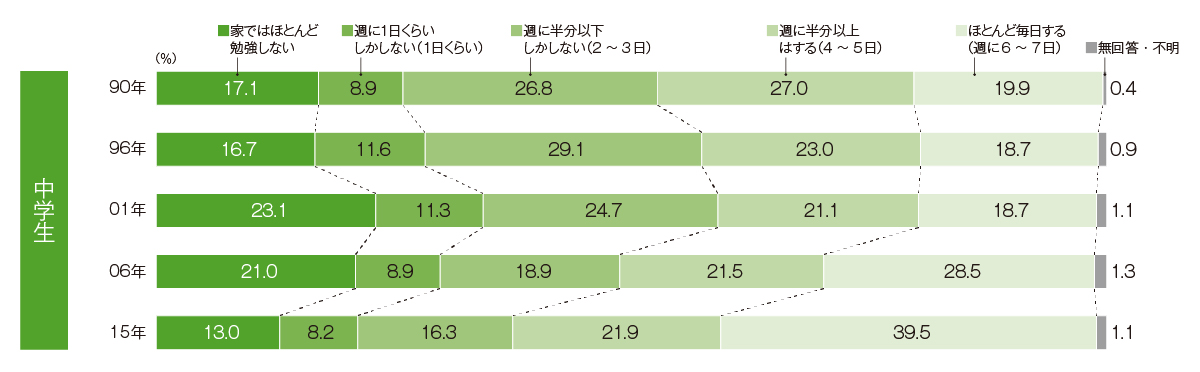 中学生の平均勉強時間は 中1 中2 中3の平日 休日の平均時間や勉強時間を長くするコツ 勉強の仕方アドバイス Kec個別指導メビウス 定期テスト対策に特化した小学生 中学生 高校生対象の個別指導塾