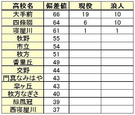 追手 門 学院 大学 偏差 値