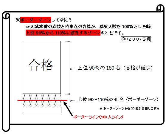 ボーダーゾーンってなに？