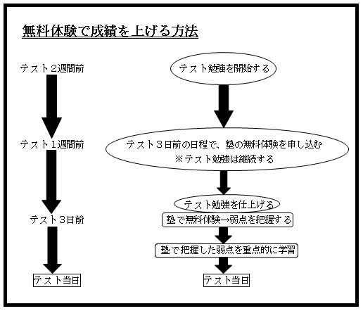 無料体験で成績を上げる方法