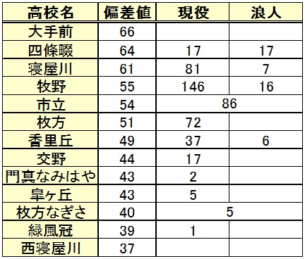 龍谷大学進学(高校別内訳)