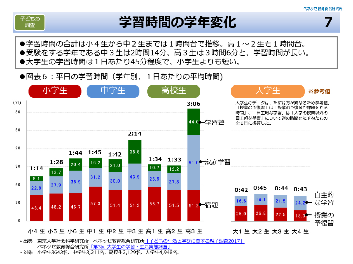 中学生の平均勉強時間は 中1 中2 中3の平日 休日の平均時間や勉強時間を長くするコツ 勉強の仕方アドバイス Kec個別指導メビウス 定期テスト対策に特化した小学生 中学生 高校生対象の個別指導塾