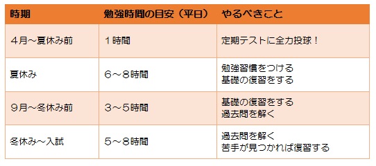 時期・勉強時間の目安(平日)・やるべきこと