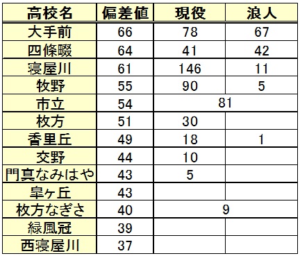 大阪 私立 大学 偏差 値