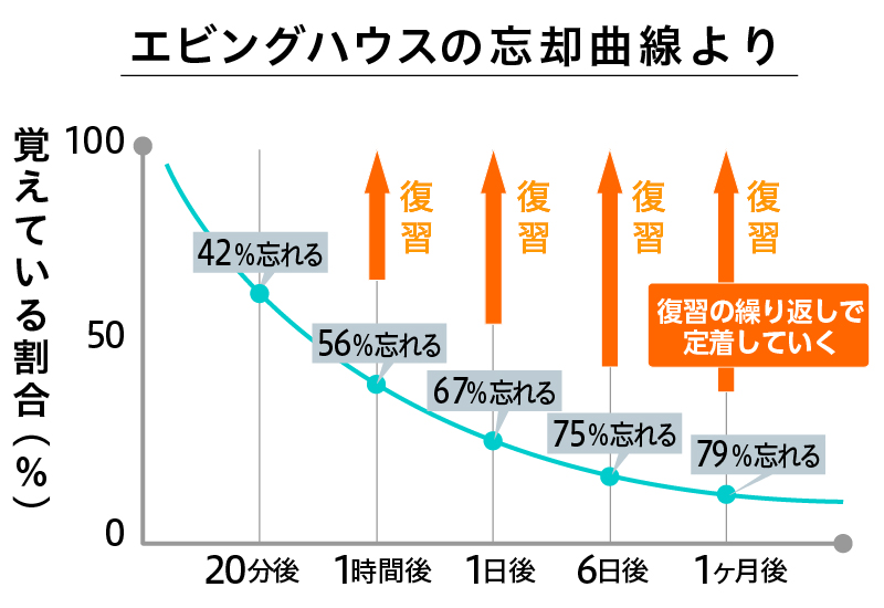 エビングハウスの忘却曲線