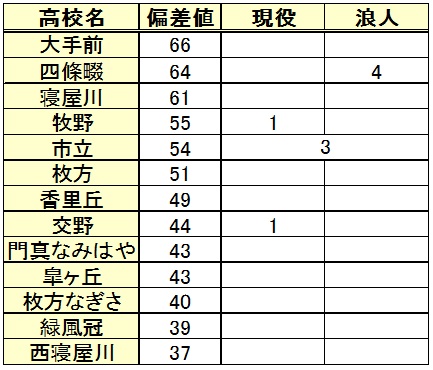 甲南大学進学(高校別内訳)