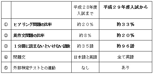 英語テストの変更について