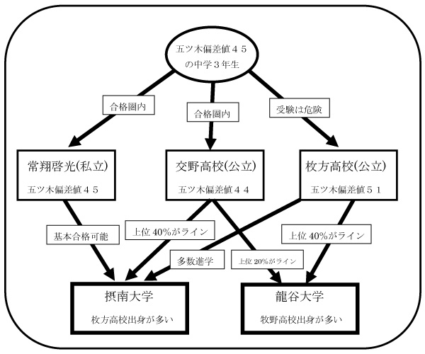 偏差値で見る高校選び