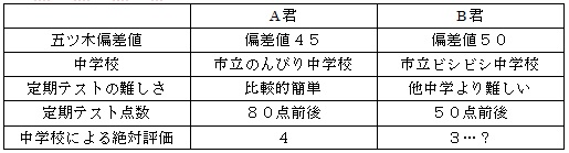 A君・B君の評価例