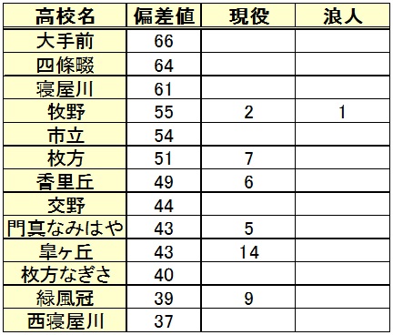 追手門大学進学(高校別内訳)