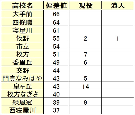 学院 偏差 大学 値 追手 門