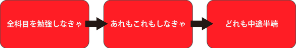 全科目勉強しなきゃ⇒あれもこれもしなきゃ⇒どれも中途半端