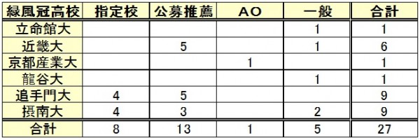 入試種類別（進学実績の内訳）