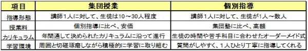 集団塾と個別指導の比較表（項目別）