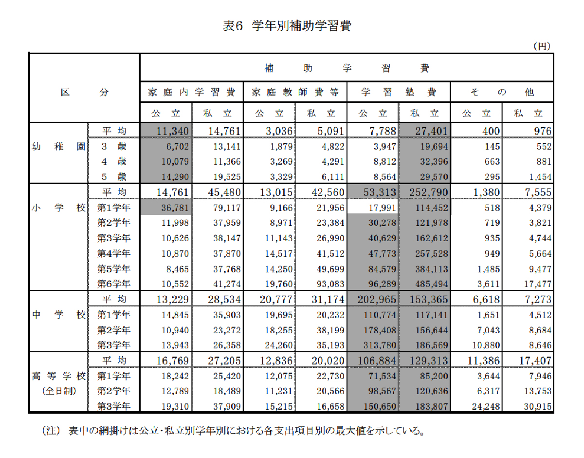 学年別補助学習費