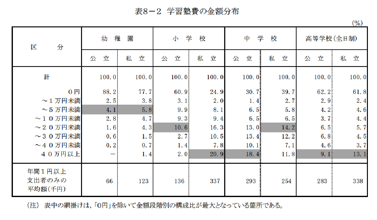 学習塾費の金額分布