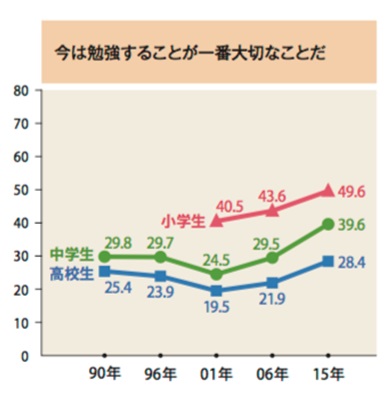 中学生の平均勉強時間は 中1 中2 中3の平日 休日の平均時間や勉強時間を長くするコツ 小学生 中学生 高校生対象の個別指導塾メビウス