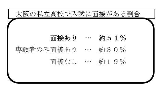 大阪の私立高校で入試に面接がある割合