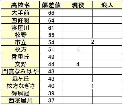 桃山学院大学進学(高校別内訳)