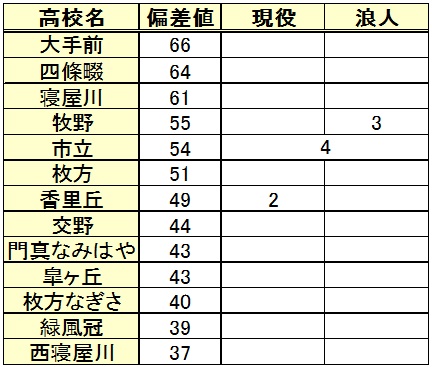神戸学院大学進学(高校別内訳)