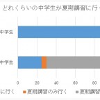 どれくらいの中学生が夏期講習をうけますか？