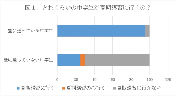 どれくらいの中学生が夏期講習をうけますか？