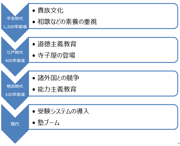 ■学習塾の歴史の流れ