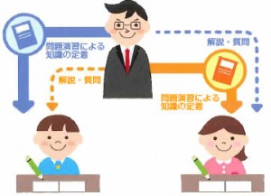 問題演習による知識の定着 解説・質問